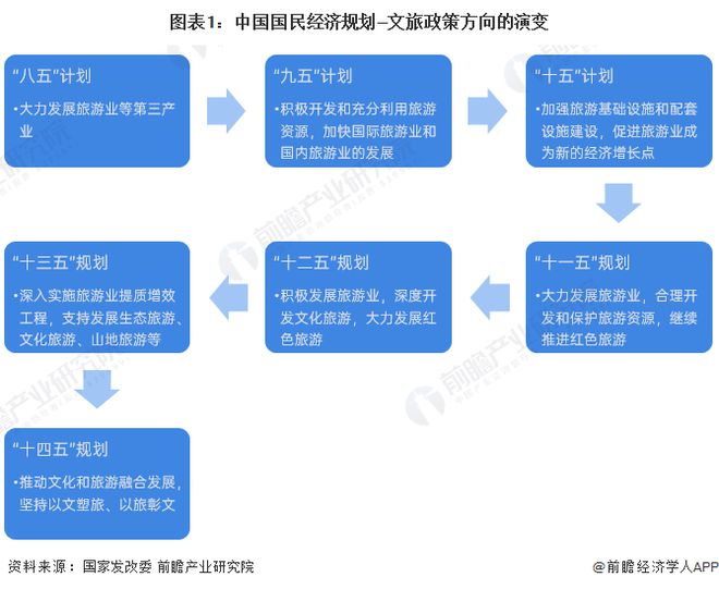 重磅！2023年中国及31省市文旅行业政策汇总及解读（全）以文塑旅、以旅彰文推动文旅行业高水平融合发展(图1)